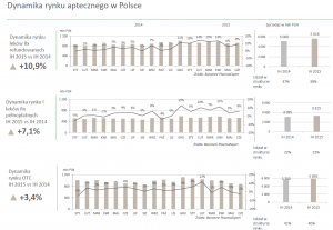 Dynamika rynku aptecznego 2015